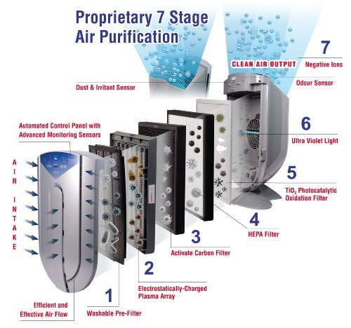 Do Air Purifiers Help With Dust?